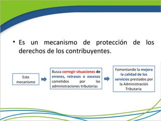 • Es un mecanismo de protección de los
  derechos de los contribuyentes.

                                             Fomentando la mejora
            Busca corregir situaciones de
                                                 la calidad de los
  Este      errores, retrasos o excesos
                                             servicios prestados por
mecanismo   cometidos         por      las
                                                la Administración
            administraciones tributarias
                                                     Tributaria
 