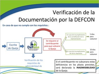 Verificación de la
                Documentación por la DEFCON
En caso de que no cumpla con los requisitos :


                                                                En caso de incumplimiento    5 días
                                                                  de la acreditación de la   para
                                                                      representación         subsanar
                                             Se requiere al
                                            contribuyente
      Escrito                              para que subsane
     de Queja                                   la Queja                                     10 días
                                                                En caso de incumplimiento    para
                                                                    de otros requisitos
                                                                                             subsanar


                     Verificación de los
                                                      Si el contribuyente no subsanara estas
                       requisitos de
                                                      deficiencias en los plazos previstos,
                      admisibilidad de
                                                      será declarada la INADMISIBILIDAD
                          la Queja
                                                      de la Queja.
 