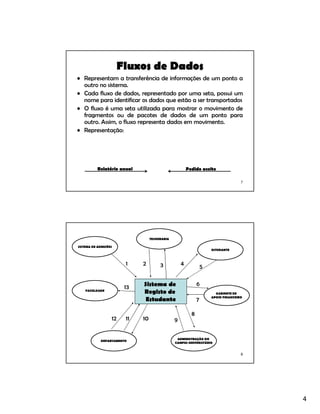 4
7
Fluxos de Dados
• Representam a transferência de informações de um ponto a
outro no sistema.
• Cada fluxo de dados, representado por uma seta, possui um
nome para identificar os dados que estão a ser transportados
• O fluxo é uma seta utilizada para mostrar o movimento de
fragmentos ou de pacotes de dados de um ponto para
outro. Assim, o fluxo representa dados em movimento.
• Representação:
Relatório anual Pedido aceite
8
Sistema de
Registo de
Estudante
SISTEMA DE ADMISÕES
DEPARTAMENTO
FACULDADE
ADMINISTRAÇÃO DO
CAMPUS UNIVERSITÁRIO
GABINETE DE
APOIO FINANCEIRO
ESTUDANTE
TESOURARIA
1 2 3 4
5
6
7
8
912
13
11 10
 
