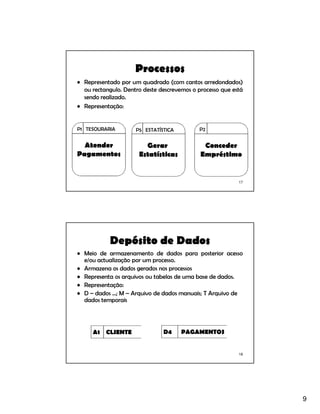 9
17
Processos
• Representado por um quadrado (com cantos arredondados)
ou rectangulo. Dentro deste descrevemos o processo que está
sendo realizado.
• Representação:
Atender
Pagamentos
P1 TESOURARIA
Conceder
Empréstimo
P2
Gerar
Estatísticas
P5 ESTATÍSTICA
18
Depósito de Dados
• Meio de armazenamento de dados para posterior acesso
e/ou actualização por um processo.
• Armazena os dados gerados nos processos
• Representa os arquivos ou tabelas de uma base de dados.
• Representação:
• D – dados …; M – Arquivo de dados manuais; T Arquivo de
dados temporais
A1 CLIENTE
A
D4 PAGAMENTOS
A
 