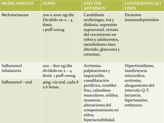 MEDICAMENTO         DOSIS                   EFECTOS                CONTRAINDICACI
                                            ADVERSOS               ONES
Beclometasona       200 a 2000 ug/día       Candidiasis            Pacientes
                    Dividido en 2 – 4       orofaringea, tos y     inmunodeprimidos
                    dosis.                  disfonía, supresión
                    1 puff=100ug            suprarrenal, retraso
                                            del crecimiento en
                                            niños y adolecentes,
                                            metabolismo óseo
                                            alterado, glaucoma y
                                            cataratas.

Salbutamol          200 – 800 ug/día        Arritmias,             Hipertiroidismo,
inhalatorio         dividido en 2 – 4       palpitaciones y        insuficiencia
                    dosis. 1 puff=100ug     taquicardia,           miocardica,
Salbutamol - oral   4mg, vía oral, cada 8   vasodilatación         arritmias,
                    a 6 horas.              periférica, temblor    alargamiento del
                                            fino, calambres        intervalo Q-T,
                                            musculares, cefalea,   lactancia,
                                            insomnio,              hipertensión,
                                            alteraciones del       embarazo.
                                            comportamiento en
                                            niños,
                                            hipersensibilidad,
 