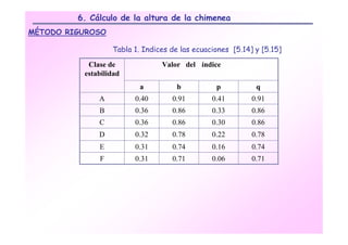 6. Cálculo de la altura de la chimenea
MÉTODO RIGUROSO

                  Tabla 1. Indices de las ecuaciones [5.14] y [5.15]

           Clase de             Valor del índice
          estabilidad
                          a          b          p           q
              A         0.40       0.91        0.41        0.91
              B         0.36       0.86        0.33        0.86
              C         0.36       0.86        0.30        0.86
              D         0.32       0.78        0.22        0.78
              E         0.31       0.74        0.16        0.74
              F         0.31       0.71        0.06        0.71
 