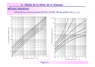 6. Cálculo de la altura de la chimenea
MÉTODO RIGUROSO
   - Alternativa a las ecuaciones [5.14] y [5.15]: Cálculo gráfico de σy y σz




                                 Figura 3
 