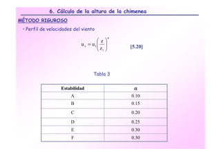 6. Cálculo de la altura de la chimenea
MÉTODO RIGUROSO
 • Perfil de velocidades del viento
                                            α
                                     z
                            u z = u1  
                                     z        [5.20]
                                      1



                                  Tabla 3


                   Estabilidad                   α
                       A                        0.10
                       B                        0.15
                       C                        0.20

                       D                        0.25
                       E                        0.30
                        F                       0.30
 