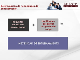 Determinación de necesidades de entrenamiento Requisitos necesarios para el cargo Habilidades del actual ocupante del cargo + = NECESIDAD DE ENTRENAMIENTO 