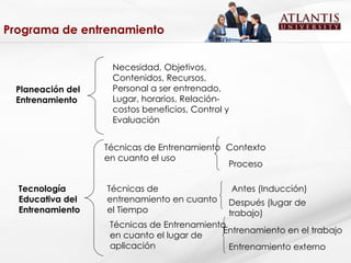Programa de entrenamiento Planeación del Entrenamiento Necesidad, Objetivos, Contenidos, Recursos, Personal a ser entrenado, Lugar, horarios, Relación- costos beneficios, Control y Evaluación Tecnología Educativa del Entrenamiento Técnicas de Entrenamiento en cuanto el uso Contexto Proceso Técnicas de entrenamiento en cuanto el Tiempo Técnicas de Entrenamiento en cuanto el lugar de aplicación Antes (Inducción) Después (lugar de trabajo) Entrenamiento en el trabajo Entrenamiento externo 