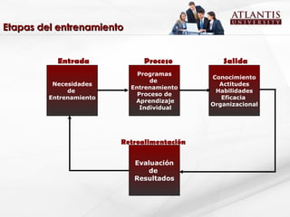 Etapas del entrenamiento Necesidades de  Entrenamiento Programas de  Entrenamiento Proceso de Aprendizaje Individual Conocimiento Actitudes Habilidades Eficacia  Organizacional Evaluación de  Resultados Entrada  Proceso  Salida Retroalimentación 