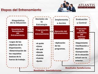 Etapas del Entrenamiento Diagnóstico de la Situación Inventario de Necesidades del Entrenamiento Logro de los objetivos de la Organización. Determinación de los requisitos basicos de la fuerza de trabajo. Decisión de la Estrategia Programación de Entrenamiento A quién Cómo  En qué Dónde  Cuándo Cuánto Quién Implementa o Acción Ejecución del Entrenamiento Aplicación de los programas. Evaluación y Control Evaluación  de los resultados del Entrena- miento Seguimiento Verificación y Medición Comparación de la situación actual con la anterior. Resultados Satisfactorios Resultados  Insatisfactorios 