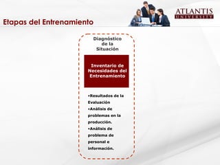 Etapas del Entrenamiento Diagnóstico de la Situación Inventario de Necesidades del Entrenamiento Resultados de la Evaluación Análisis de problemas en la producción. Análisis de problema de personal e información.  