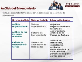 Análisis del Entrenamiento Se lleva a cabo mediante tres etapas para la detección de las necesidades de entrenamiento: Nivel de Análisis  Sistema Incluido  Información Básica Análisis Organizacional Sistema Organizacional Objetivos Organizacionales y filosofía de entrenamiento Análisis de los Recursos Humanos Sistema de  Entrenamiento Análisis de la Fuerza de Trabajo Análisis de Operaciones y Tareas Sistema de Adquisición de  Habilidades Análisis de Habilidades, capacidades, actitudes, comportamiento y características personales exigidos por los cargos. 