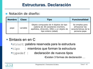 Curso 06/07
Programación I: Estructuras de datos. Tema 5 - 42
Estructuras. Declaración
Estructuras. Declaración
 Notación...