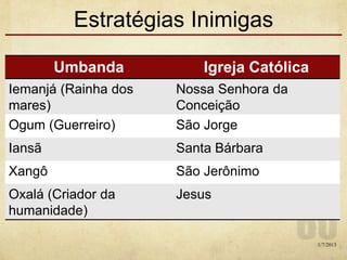 Estratégias Inimigas
1/7/2013
Umbanda Igreja Católica
Iemanjá (Rainha dos
mares)
Nossa Senhora da
Conceição
Ogum (Guerreiro) São Jorge
Iansã Santa Bárbara
Xangô São Jerônimo
Oxalá (Criador da
humanidade)
Jesus
 