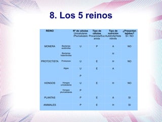 8. Los 5 reinos
REINO Nº de células
Unicelulares
/Pluricelulare
Tipo de
células
Procariota/Euc
ariota
Tipo de
nutrición
Autótrofa/Hete
rótrofa
¿Presentan
tejidos?
SI / NO
MONERA Bacterias
autótrofas
U P A NO
Bacterias
heterótrofas
H
PROTOCTISTA Protozoos U E H NO
Algas U E A
P
HONGOS Hongos
unicelulares
U E H NO
Hongos
pluricelulares
P
PLANTAS P E A SI
ANIMALES P E H SI
 