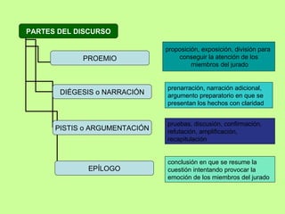 proposición, exposición, división para  conseguir la atención de los miembros del jurado prenarración, narración adicional, argumento preparatorio en que se presentan los hechos con claridad pruebas, discusión, confirmación, refutación, amplificación, recapitulación conclusión en que se resume la cuestión intentando provocar la emoción de los miembros del jurado PARTES DEL DISCURSO PROEMIO DIÉGESIS o NARRACIÓN PISTIS o ARGUMENTACIÓN EPÍLOGO 