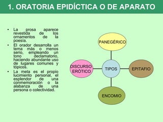 1. ORATORIA EPIDÍCTICA O DE APARATO La prosa aparece revestida de los ornamentos de la poesía. El orador desarrolla un tema más o menos serio, empleando un tono declamatorio, haciendo abundante uso de lugares comunes y tópicos. La meta es el propio lucimiento personal, el esplendor de una conmemoración o la alabanza de una persona o colectividad.  DISCURSO  ERÓTICO ENCOMIO EPITAFIO PANEGÉRICO TIPOS 