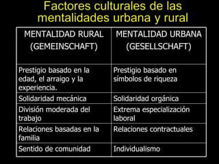 MENTALIDAD RURAL (GEMEINSCHAFT) MENTALIDAD URBANA (GESELLSCHAFT) Prestigio basado en la edad, el arraigo y la experiencia. Prestigio basado en símbolos de riqueza Solidaridad mecánica Solidaridad orgánica División moderada del trabajo Extrema especialización laboral Relaciones basadas en la familia Relaciones contractuales Sentido de comunidad Individualismo 
