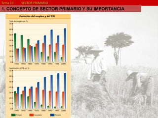 Tema 10 SECTOR PRIMARIO
1. CONCEPTO DE SECTOR PRIMARIO Y SU IMPORTANCIA
 