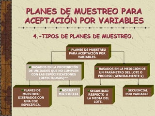 PLANES DE MUESTREO PARA
ACEPTACIÓN POR VARIABLES
4.-TIPOS DE PLANES DE MUESTREO.
PLANES DE MUESTREO
PARA ACEPTACIÓN POR
VARIABLES.
BASADOS EN LA PROPORCIÓN
DE UNIDADES QUE NO CUMPLEN
CON LAS ESPECIFICACIONES
(DEFECTUOSOS)**
BASADOS EN LA MEDICIÓN DE
UN PARÁMETRO DEL LOTE O
PROCESO (GENERALMENTE x)
PLANES DE
MUESTREO
DISEÑADOS CON
UNA COC
ESPECÍFICA.
NORMA**
MIL STD 414
SEGURIDAD
RESPECTO A
LA MEDIA DEL
LOTE.
SECUENCIAL
POR VARIABLE
 