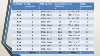 VALORES DE PH FREC.
ABSOLUTA
FREC. RELATIVA FREC. RELATIVA
PORCENTUAL
(%)
Fi x Xi FREC.
ACUMULADA
7,26 1 1/30 = 0,033 3,3 7,26 x 1 = 7,26 1
7,28 2 2/30 = 0,066 6,6 7,28 x 2 = 14,56 3
7,29 1 1/30 = 0,033 3,3 7,29 x 1 = 7,29 4
7,30 2 2/30 = 0,066 6,6 7,3 x 2 = 14,6 6
7,31 2 2/30 = 0,066 6,6 7,31 x2 = 14,62 8
7,32 5 5/30 = 0,166 16,6 7,32 x 5 = 36,6 13
7,33 4 4/30 = 0,133 13,3 7,33 x 4 = 29,32 17
7,34 4 4/30 = 0,133 13,3 7,34 x 4 = 29,36 21
7,35 4 4/30 = 0,133 13,3 7,35 x 4 = 29,4 25
7,36 2 2/30 = 0,066 6,6 7,36 x 2 = 14,72 27
7,39 2 2/30 = 0,066 6,6 7,39 x 2 = 14,78 29
7,40 1 1/30 = 0,033 3,3 7,4 x 1 = 7,4 30
N=30 1 100 219,92
 