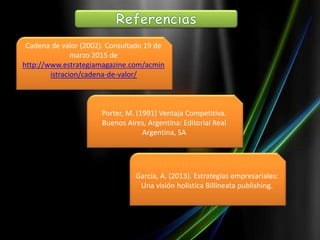 Cadena de valor (2002). Consultado 19 de
marzo 2015 de
http://www.estrategiamagazine.com/acmin
istracion/cadena-de-valor/
Porter, M. (1991) Ventaja Competitiva.
Buenos Aires, Argentina: Editorial Real
Argentina, SA
García, A. (2013). Estrategias empresariales:
Una visión holística Billineata publishing.
 