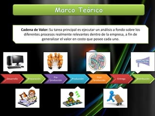 Desarrollo Preparación
Pre-
producción
Producción
Post-
producción
Entrega Distribución
Cadena de Valor: Su tarea principal es ejecutar un análisis a fondo sobre los
diferentes procesos realmente relevantes dentro de la empresa, a fin de
generalizar el valor en costo que posee cada uno.
 