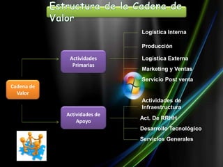 Cadena de
Valor
Actividades
Primarias
Actividades de
Apoyo
Logística Interna
Producción
Logística Externa
Marketing y Ventas
Servicio Post venta
Actividades de
Infraestructura
Act. De RRHH
Desarrollo Tecnológico
Servicios Generales
 