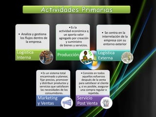 • Analiza y gestiona
los flujos dentro de
la empresa.
Logística
Interna
•Es la
actividad económica q
ue aporta valor
agregado por creación
y suministro
de bienes y servicios.
Producción
• Se centra en la
interrelación de la
empresa con su
entorno exterior
Logística
Externa
•Es un sistema total
encaminado a planear,
fijar precios, promover
y distribuir productos y
servicios que satisfacen
las necesidades de los
consumidores.
Marketing
y Ventas
•Consiste en todos
aquellos esfuerzos
después de la venta
para satisfacer al cliente
y, si es posible, asegurar
una compra regular o
repetida.
Servicio
Post Venta
 