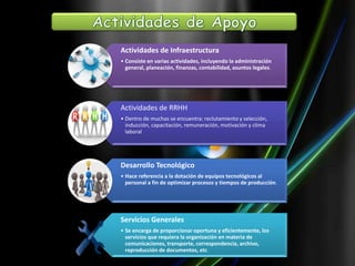 Actividades de Infraestructura
• Consiste en varias actividades, incluyendo la administración
general, planeación, finanzas, contabilidad, asuntos legales.
Actividades de RRHH
• Dentro de muchas se encuentra: reclutamiento y selección,
inducción, capacitación, remuneración, motivación y clima
laboral
Desarrollo Tecnológico
• Hace referencia a la dotación de equipos tecnológicos al
personal a fin de optimizar procesos y tiempos de producción.
Servicios Generales
• Se encarga de proporcionar oportuna y eficientemente, los
servicios que requiera la organización en materia de
comunicaciones, transporte, correspondencia, archivo,
reproducción de documentos, etc.
 