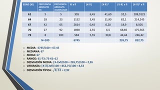 EDAD (Xi) FRECUENCIA
ABSOLUTA
(fi)
FRECUENCIA
ABSOLUTA
ACUMULADA
Xi x fi |X-Ẋ| |X-Ẋ|2 |X-Ẋ| x fi |X-Ẋ|2 x fi
61 5 5 305 6,45 41,60 32,5 208,0125
64 18 23 1152 3,45 11,90 62,1 214,245
67 42 65 2814 0,45 0,20 18,9 8,505
70 27 92 1890 2,55 6,5 68,85 175,565
73 8 100 584 5,55 30,8 44,44 246,42
N=100 6745 226,75 852,75
o MEDIA: 6745/100 = 67,45
o MEDIANA: 67
o MODA: 67
o RANGO: 61-73; 73-61=12
o DESVIACIÓN MEDIA: |X-Ẋxfi/100 = 226,75/100 = 2,26
o VARIANZA: |X-Ẋ|2xfi/100 = 852,75/100 = 8,53
o DESVIACIÓN TÍPICA: 𝟖, 𝟓𝟑 = 2,92