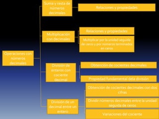 Suma y resta de
                    números                     Relaciones y propiedades
                    decimales



                                          Relaciones y propiedades
                   Multiplicación
                   con decimales        Multiplicar por la unidad seguida
                                       de ceros y por números terminados
                                                     en ceros
Operaciones con
   números
  decimales
                      División de            Obtención de cocientes decimales
                      enteros con
                       cociente
                        decimal            Propiedad fundamental dela división

                                           Obtención de cocientes decimales con dos
                                                            cifras

                     División de un        Dividir números decimales entre la unidad
                    decimal entre un                   seguida de ceros
                         entero
                                                     Variaciones del cociente
 