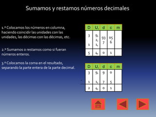 Sumamos y restamos números decimales
Para sumar o restar números decimales, seguimos estos pasos :
1.º Colocamos los números en columna,                D   U, d     c   m
haciendo coincidir las unidades con las
unidades, las décimas con las décimas, etc.          3   9,
                                                            93 05
                                                         2,
                                                 +           7 6
                                                     1   1,
2.º Sumamos o restamos como si fueran
números enteros.                                     5   4,   0   1

3.º Colocamos la coma en el resultado,
separando la parte entera de la parte decimal.       D   U, d     c   m
                                                     3   9, 9     0

                                                 -   1   1,   7   5
                                                     2   4,   0   1
 