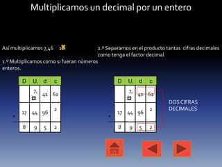 Multiplicamos un decimal por un entero


Así multiplicamos 7,46       12:        2.º Separamos en el producto tantas cifras decimales
                                        como tenga el factor decimal
1.º Multiplicamos como si fueran números
enteros.

        D    U, d        c                      D    U, d     c
             7,                                      7,
                  41 62                                   41 62
                                                                      DOS CIFRAS
                         2                                    2       DECIMALES
        17 44 96                                17 44 96
    +                                       +

        8    9    5      2                       8   9    5   2
 