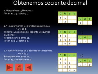 Obtenemos cociente decimal
1.º Repartimos 15 U entre 12.
Tocan a 1 U y sobran 3 U                         D   U   d   c   12
                                                 1 5             U    d   c
                                                 0   3
                                                                 1
2.º Transformamos las 3 unidades en decimas
            3 U = 30 d
Ponemos una coma en el cociente y seguimos       D   U   d   c   12
dividiendo.
Repartimos 30 d entre 12.
                                                 1 5             U    d   c
Tocan a 2 d y sobran 6 d.                        0   3   0
                                                                 1,   2
                                                     0   6

3.º Transformamos las 6 decimas en centésimas.
               6 d = 60 c
                                                 D   U   d   c   12
Repartimos 60 c entre 12.
Tocan a 5 c y no sobra nada.                     1 5             U    d   c
                                                 0   3   0
                                                                 1,   2   5
                                                     0   6
                                                         0   0
 