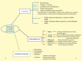 PRIMERA
GUERRA
MUNDIAL
CAUSAS
DESARROLLO
CONSECUENCIAS
• Económicas.
• Alsacia – Lorena.
• Conflictos en los Balcanes .
• Crisis marroquíes.
• Alianza militares (paz armada.)
Generada por la desconfianza mutua, que produjo una carrera
armamentística y la formación de bloques militares enfrentados:
• Triple Alianza.(Alemania , Austria e Italia
1882)
• Triple Entente.( Rusia, Francia y Gran Bretaña
1907)
• Inicio Asesinato del heredero al trono
austrohúngaro
• 1ª Fase Guerra de Movimiento( Plan Schlieffen)
• 2ª Fase Guerra de Posiciones ( defensa de las
posiciones logradas)
• Rotura de Rusia abandona la guerra.
Equilibrio Estados Unidos entró en guerra
• Final de la Problemas y revueltas internas
Guerra en los imperios centrales.
• Mortalidad
• Demográficas
• Económicas
• Militares.
Cambios territoriales
Tratado de Versalles
Sociedad de Naciones
• Políticas
 
