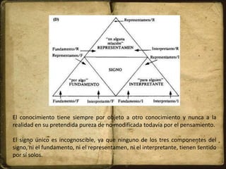 El conocimiento tiene siempre por objeto a otro conocimiento y nunca a la
realidad en su pretendida pureza de no modificada todavía por el pensamiento.
El signo único es incognoscible, ya que ninguno de los tres componentes del
signo, ni el fundamento, ni el representamen, ni el interpretante, tienen sentido
por sí solos.
 