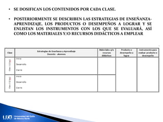 • SE DOSIFICAN LOS CONTENIDOS POR CADA CLASE.
• POSTERIORMENTE SE DESCRIBEN LAS ESTRATEGIAS DE ENSEÑANZA-
APRENDIZAJE, LOS PRODUCTOS O DESEMPEÑOS A LOGRAR Y SE
ENLISTAN LOS INSTRUMENTOS CON LOS QUE SE EVALUARÁ, ASÍ
COMO LOS MATERIALES Y/O RECURSOS DIDÁCTICOS A EMPLEAR
 