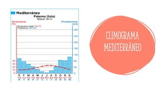 CLIMOGRAMA
MEDITERRÁNEO
 