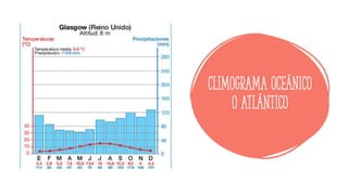 Climograma oceánico
o atlántico
 