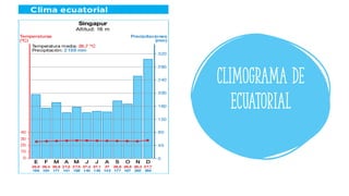Climograma de
ECUATORIAL
 