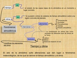 tiempo clima el estado de las capas bajas de la atmósfera en un momento y lugar concreto. la sucesión cíclica de estados de tiempo atmosférico sobre una región concreta del planeta . es es intervienen Temperaturas. Humedad. Precipitaciones. Vientos. Presión atmosférica. Latitud. Altitud. Distancia respecto al mar. elementos La combinación de ambos dan como resultado los diferentes tipos de climas de la Tierra. factores Tiempo y clima El aire de la atmósfera sufre alteraciones que dan lugar a fenómenos meteorológicos, de los que se derivan el tiempo atmosférico y el clima. modifican los elementos del clima Fenómenos atmosféricos 