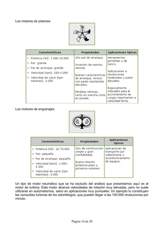 Los motores de pistones




Los motores de engranajes




Un tipo de motor neumático que se ha excluido del análisis que presentamos aquí es el
motor de turbina. Este motor alcanza velocidades de rotación muy elevadas, pero no suele
utilizarse en automatismos, salvo en aplicaciones muy puntuales. Un ejemplo lo constituyen
las conocidas turbinas de los odontólogos, que pueden llegar a las 100.000 revoluciones por
minuto.




                                      Página 14 de 20
 