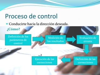 Proceso de control
Conducirte hacia la dirección deseada.
¿Cómo?
Definición de los
parámetros de
control
Medición de
los resultados
Ejecución de las
correcciones
Evaluación de
errores
Definición de las
correcciones