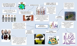 ESCUELAS
SOCIOLÓGICAS
Consideran que el delito es un
fenómeno Social La teoría de la
criminalidad de esta escuela sobre
la etiología del delito, es
básicamente el factor ambiental.
TEORÍAS
ESPACIALES
Distribución interna de la
ciudad y se dan cuenta de
que en muchas ocasiones
el diseño urbano favorece
el delito.
TEORÍAS
MULTIFACTORIALES
Utilizan el método empírico
defendiendo que la
criminalidad es el resultado de
una serie de factores
combinados.
ESCUELA
ALEMANA
SOCIOLÓGICA
El representante más importante Von
Liszt, y defendió los postulados como
Sustituyen los pensamientos
filosóficos clásicos por otros más
prácticos y más conectados con la
realidad social.
REPRESENTANTES
ALEJANDRO LACCASAGNE:
ESCUELA SOCIOLÓGICA O
DEL MEDIO AMBIENTE
Expone Lacassagne que " las
sociedades tienen los criminales
que se merecen”.
GABRIEL TARDE Y SU
TEORIA PSICOSOCIAL
Para Tarde los factores
determinantes de la
conducta criminal
provienen de la
sociedad a través de la
imitación.
EMILE DURCKHEIM, LA
CONCIENCIA SOCIAL
El comportamiento del delincuente,
no es solamente la expresión de la
penalidad, sino también la
manifestación de un modo de ser
colectivo
 