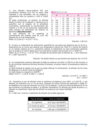 3
7.- Una aleación hierro-carbono FCC que
inicialmente contenía 0,55 %C en peso, está
expuesta a una atmósfera rica en oxígeno y
virtualmente libre de carbono a 1325 K (1052
ºC).
En estas condiciones, el carbono se difunde
desde el interior de la aleación y reacciona en la
superficie con el oxígeno de la atmósfera
circundante, manteniendo la concentración del
carbono a 0 %C en las posiciones superficiales
(este proceso de eliminación de carbono se
denomina descarburación).
¿A qué distancia de la superficie la
concentración del carbono será de 0,25 %C
después de 10 h de tratamiento?
Datos: D (1325 K) = 4,3·10-11
m2
/s;
Solución: 1,06 mm
8.- Si para un tratamiento de carburación superficial de una pieza que sabemos que es de Fe-γ,
disponemos de un horno que alcanza una temperatura máxima de 1100 ºC y hemos de hacerlo
en un tiempo máximo de 4 h, ¿podremos realizar el tratamiento en esas condiciones sabiendo
que se produce el mismo efecto que si la carburación hubiera sido durante 12 h a 1000 ºC?
Datos: D0 (C Fe-γ) = 1,0·10-5
m2
/s; Energía de activación para la difusión Qd = 32,4 Kcal/mol;
R = 1,987 cal/(mol·K)
Solución: No podré hacerlo ya que tendría que alcanzar los 1119 ºC
9.- Un componente cerámico fabricado de MgO se sinteriza con éxito a 1700 ºC en 90 minutos. A
fin de minimizar esfuerzos térmicos durante el proceso, se quiere reducir la temperatura hasta los
1500 ºC
a) ¿Qué limitará la rapidez con la que se puede efectuar la sinterización: la difusión de los iones
de Magnesio o la de los iones de Oxígeno?
b) ¿Qué tiempo se requerirá a 1500ºC?
Datos: R (O2-
) = 1,32 Å; R (Mg2+
) = 0,66 Å
Solución: a) D (O2-
) < D (Mg2+
)
b) t = 15,9 h
10.- Considere un par de difusión entre el wolframio (tungsteno) puro (BCC, a=3,165 Å) y una
aleación de wolframio con un 1% de torio. Después de varios minutos de exposición a 2000 ºC,
se establece una zona de transición con 0,01 cm de espesor. ¿Cuál es el flujo de átomos de Th en
ese momento si la difusión se debe a: a) difusión volumétrica, b) difusión por borde de grano y c)
difusión en superficies? ¿Qué tipo de difusión se producirá con mayor facilidad?
Datos:
R = 1,987 cal / (mol·K) y coeficiente de difusión de la tabla siguiente:
Tipo de difusión Torio en Wolframio
En superficie 0,47 exp (-66,400/RT)
En borde de grano 0,74 exp (-90,000/RT)
En volumen 1,00 exp (-120,000/RT)
 