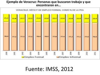 Fuente: IMSS, 2012
Ejemplo de Veracruz: Personas que buscaron trabajo y que
encontraron en…
 