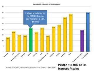 Fuente: OCDE 2011, “Perspectivas Económicas de América Latina 2012”.
Incluye aportaciones
de PEMEX (sin las
aportaciones ± 11%
del PIB)
PEMEX = ± 40% de los
ingresos fiscales
 