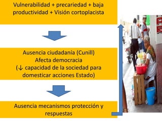 Ausencia ciudadanía (Cunill)
Afecta democracia
(↓ capacidad de la sociedad para
domesticar acciones Estado)
Ausencia mecanismos protección y
respuestas
Vulnerabilidad + precariedad + baja
productividad + Visión cortoplacista
 