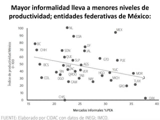 Mayor informalidad lleva a menores niveles de
productividad; entidades federativas de México:
 