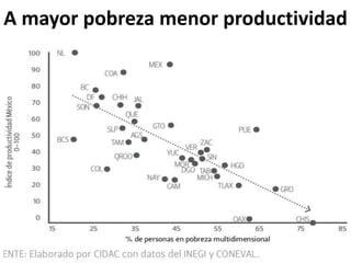 A mayor pobreza menor productividad
 