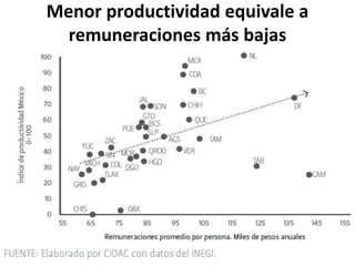 Menor productividad equivale a
remuneraciones más bajas
 